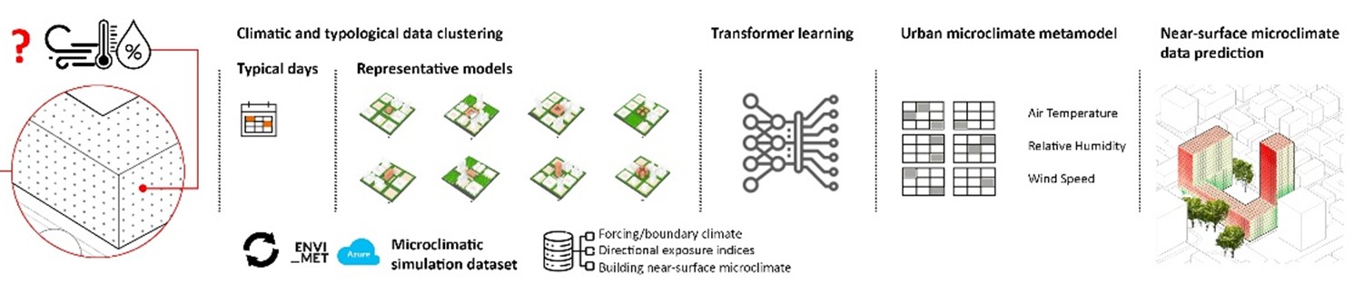 Near-Surface Microclimate Metamodel