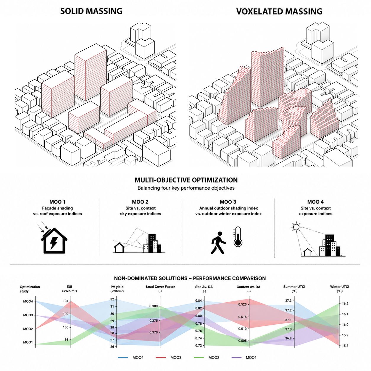 New paper: A Multi-Criteria Computational Workflow for Solar-Driven Urban District Design